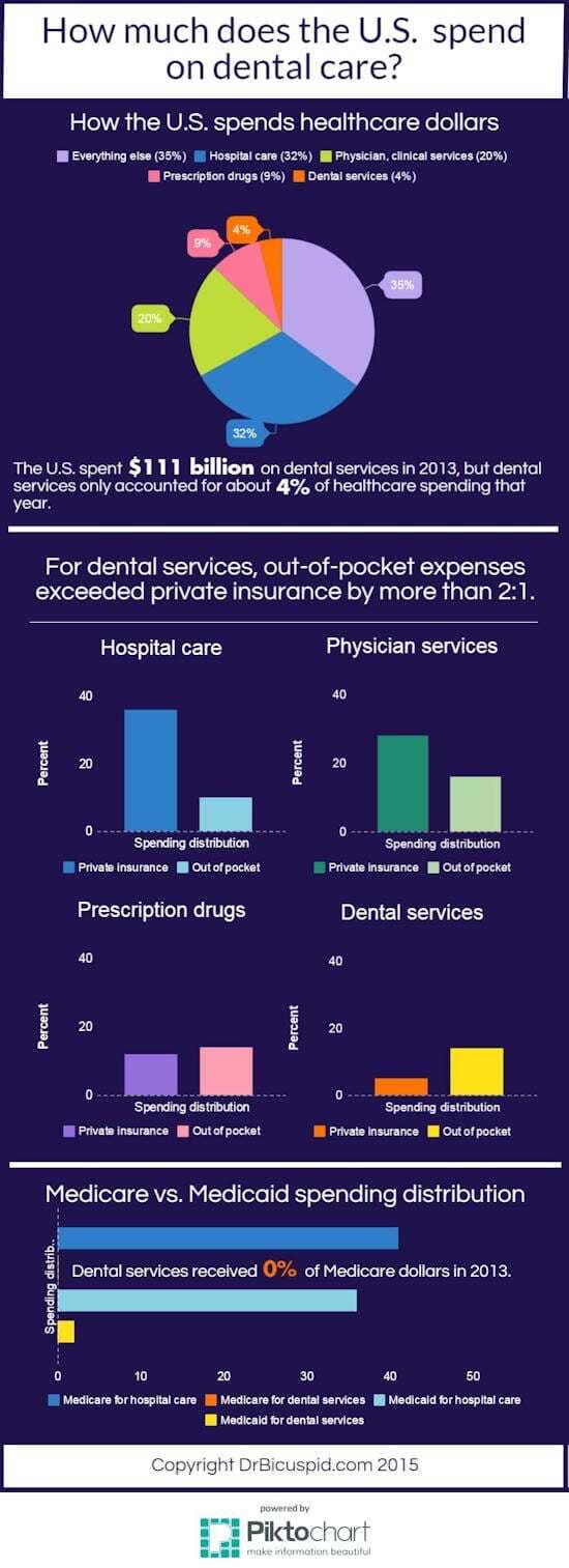 Dental spending in America